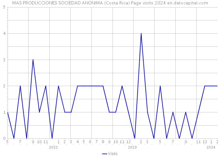 MAS PRODUCCIONES SOCIEDAD ANONIMA (Costa Rica) Page visits 2024 