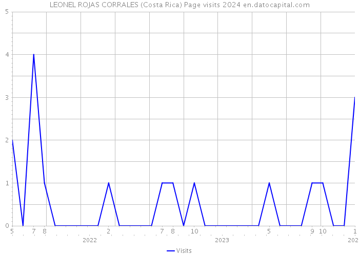 LEONEL ROJAS CORRALES (Costa Rica) Page visits 2024 