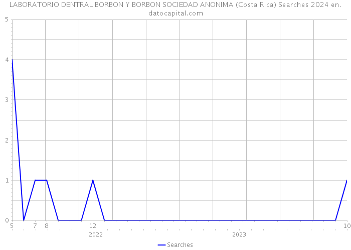 LABORATORIO DENTRAL BORBON Y BORBON SOCIEDAD ANONIMA (Costa Rica) Searches 2024 