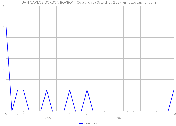 JUAN CARLOS BORBON BORBON (Costa Rica) Searches 2024 
