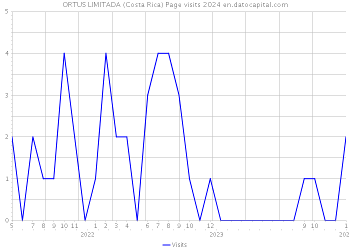 ORTUS LIMITADA (Costa Rica) Page visits 2024 