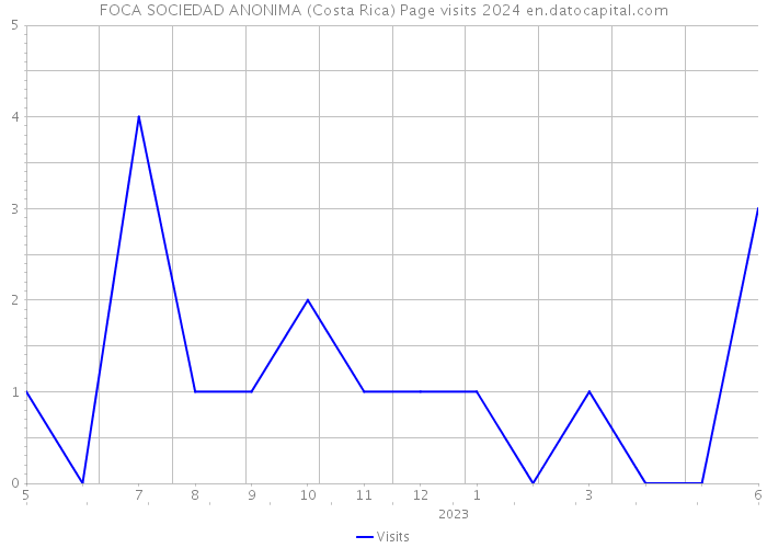 FOCA SOCIEDAD ANONIMA (Costa Rica) Page visits 2024 