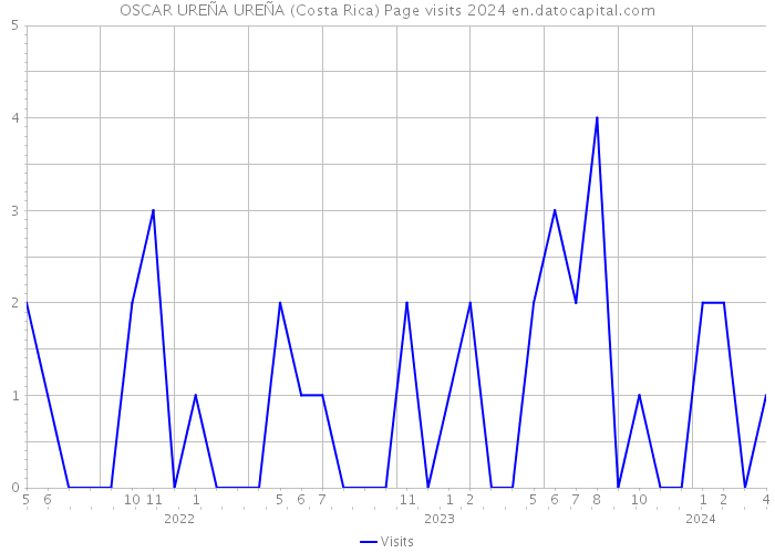 OSCAR UREÑA UREÑA (Costa Rica) Page visits 2024 