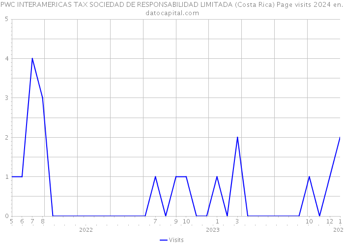 PWC INTERAMERICAS TAX SOCIEDAD DE RESPONSABILIDAD LIMITADA (Costa Rica) Page visits 2024 