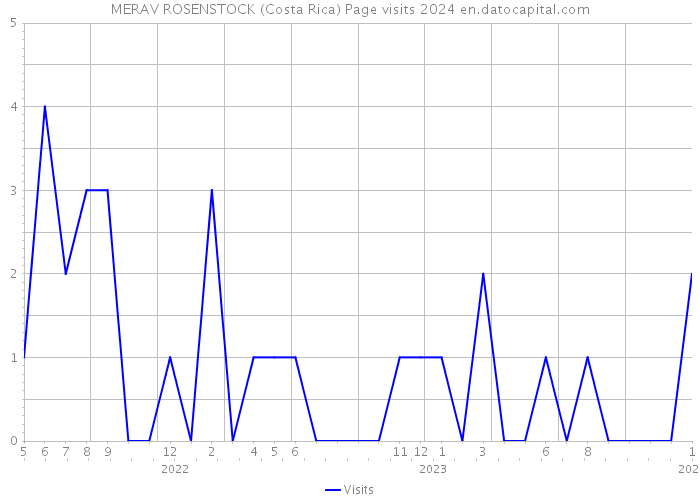 MERAV ROSENSTOCK (Costa Rica) Page visits 2024 