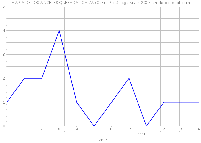 MARIA DE LOS ANGELES QUESADA LOAIZA (Costa Rica) Page visits 2024 
