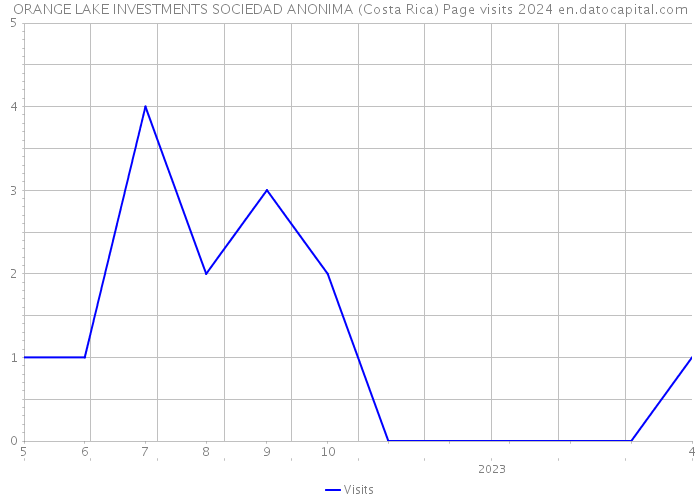 ORANGE LAKE INVESTMENTS SOCIEDAD ANONIMA (Costa Rica) Page visits 2024 