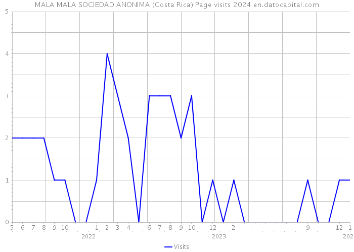 MALA MALA SOCIEDAD ANONIMA (Costa Rica) Page visits 2024 