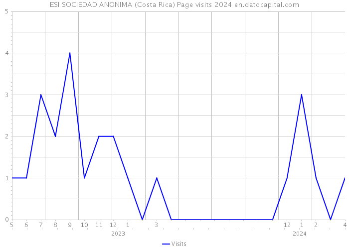 ESI SOCIEDAD ANONIMA (Costa Rica) Page visits 2024 