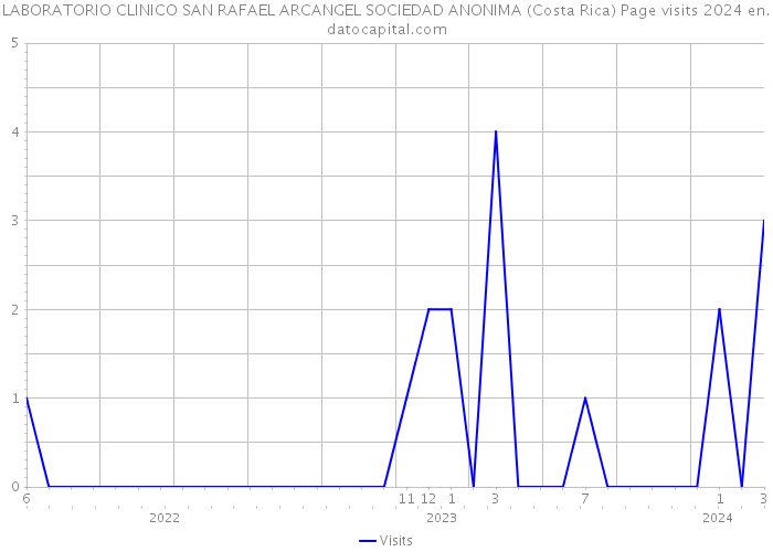 LABORATORIO CLINICO SAN RAFAEL ARCANGEL SOCIEDAD ANONIMA (Costa Rica) Page visits 2024 