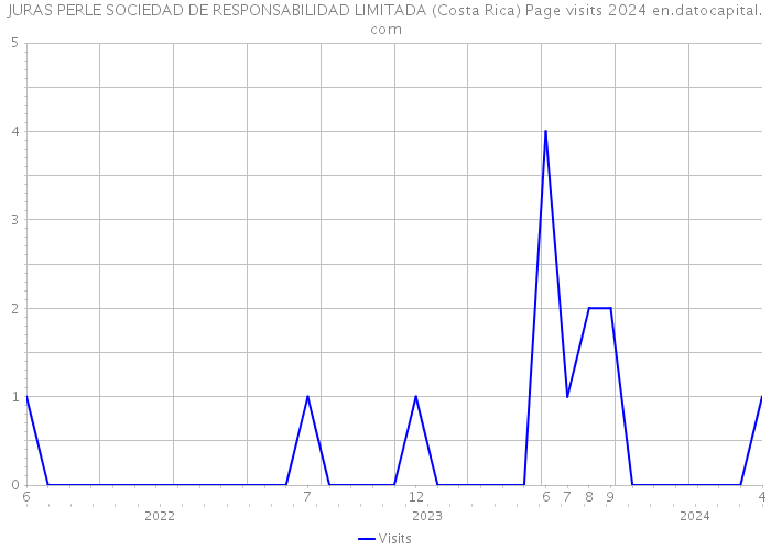 JURAS PERLE SOCIEDAD DE RESPONSABILIDAD LIMITADA (Costa Rica) Page visits 2024 