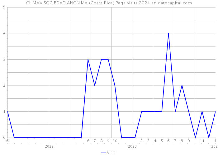 CLIMAX SOCIEDAD ANONIMA (Costa Rica) Page visits 2024 
