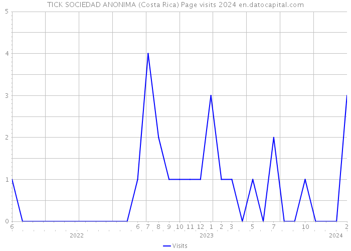 TICK SOCIEDAD ANONIMA (Costa Rica) Page visits 2024 