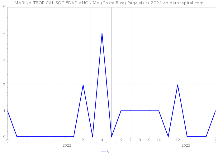 MARINA TROPICAL SOCIEDAD ANONIMA (Costa Rica) Page visits 2024 