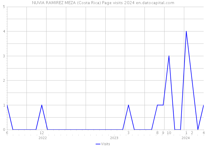 NUVIA RAMIREZ MEZA (Costa Rica) Page visits 2024 