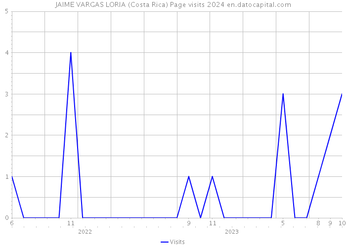 JAIME VARGAS LORIA (Costa Rica) Page visits 2024 