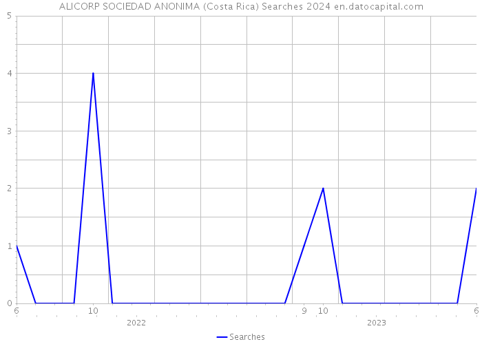 ALICORP SOCIEDAD ANONIMA (Costa Rica) Searches 2024 
