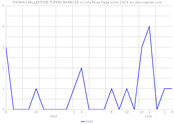 THOMAS BALLENTINE TUPPER BARBOZA (Costa Rica) Page visits 2024 