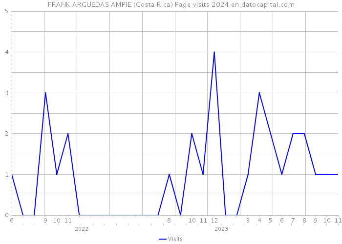 FRANK ARGUEDAS AMPIE (Costa Rica) Page visits 2024 