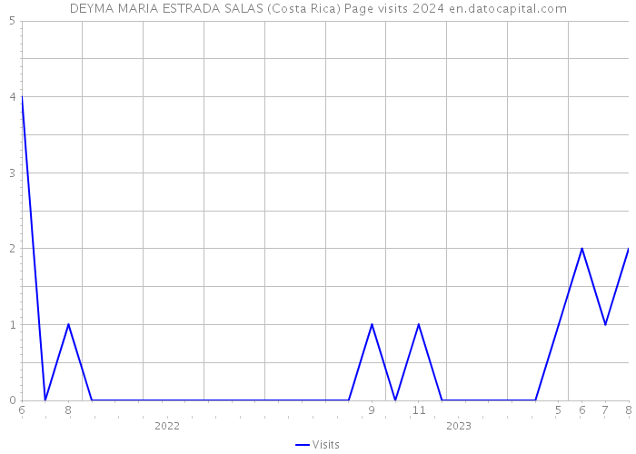 DEYMA MARIA ESTRADA SALAS (Costa Rica) Page visits 2024 