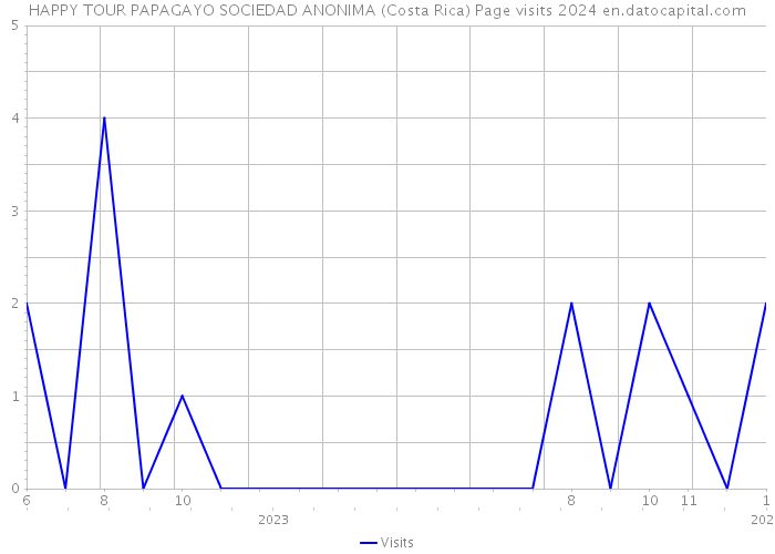 HAPPY TOUR PAPAGAYO SOCIEDAD ANONIMA (Costa Rica) Page visits 2024 