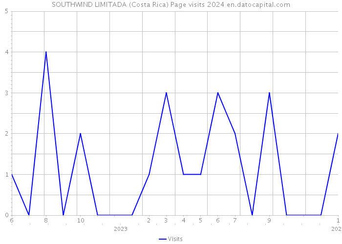 SOUTHWIND LIMITADA (Costa Rica) Page visits 2024 