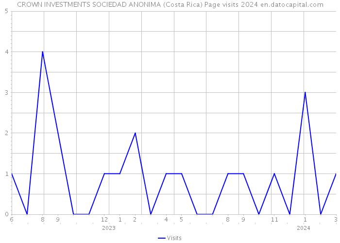 CROWN INVESTMENTS SOCIEDAD ANONIMA (Costa Rica) Page visits 2024 