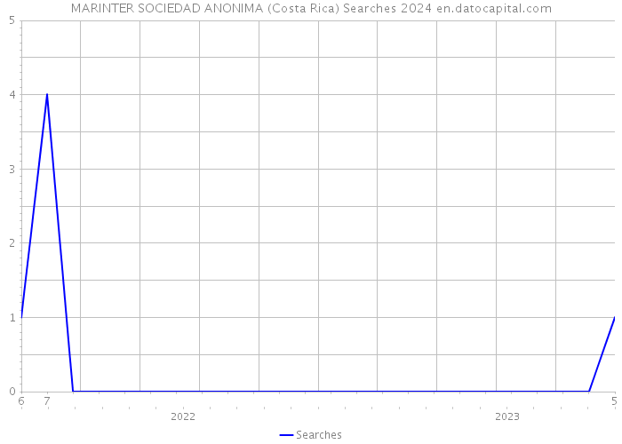 MARINTER SOCIEDAD ANONIMA (Costa Rica) Searches 2024 