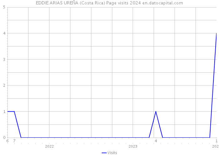 EDDIE ARIAS UREÑA (Costa Rica) Page visits 2024 