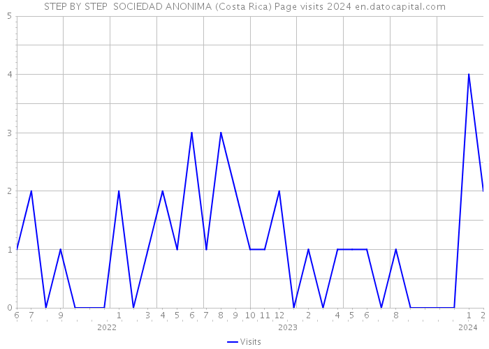 STEP BY STEP SOCIEDAD ANONIMA (Costa Rica) Page visits 2024 