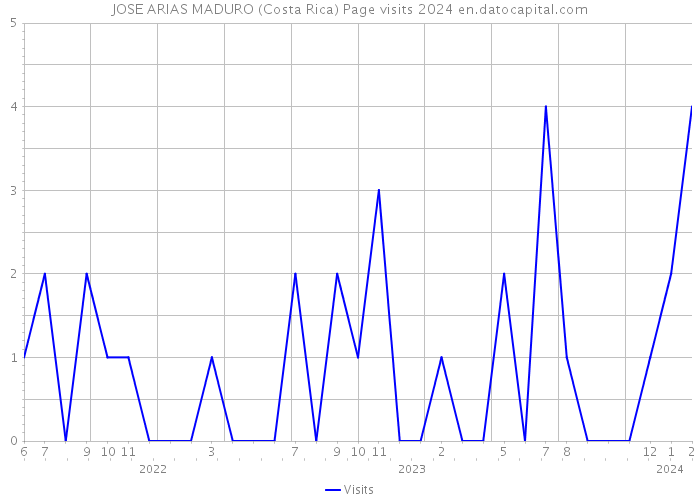 JOSE ARIAS MADURO (Costa Rica) Page visits 2024 