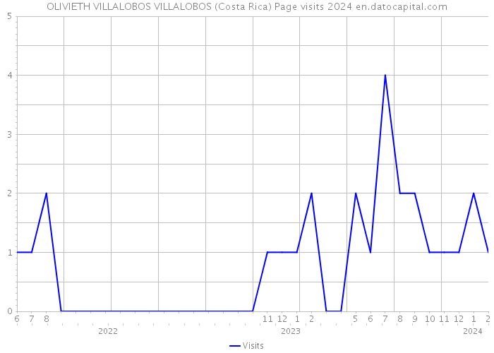 OLIVIETH VILLALOBOS VILLALOBOS (Costa Rica) Page visits 2024 