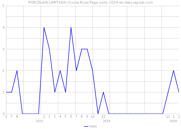 PORCELAIN LIMITADA (Costa Rica) Page visits 2024 