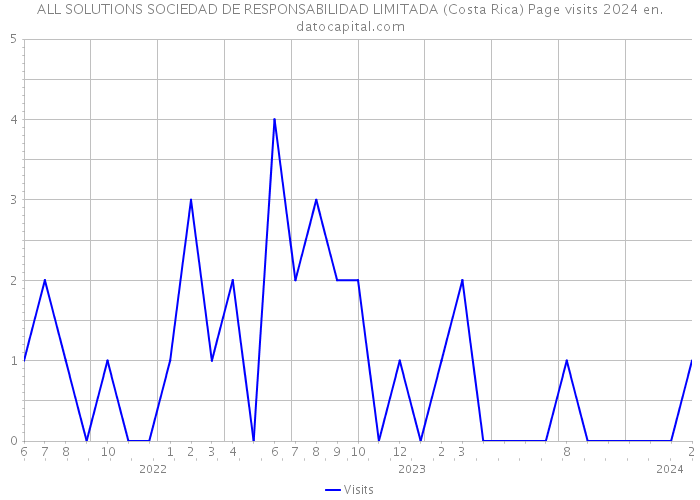 ALL SOLUTIONS SOCIEDAD DE RESPONSABILIDAD LIMITADA (Costa Rica) Page visits 2024 