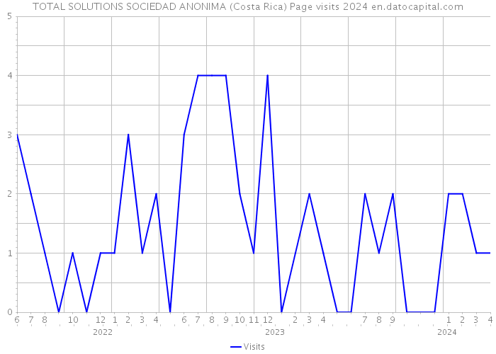 TOTAL SOLUTIONS SOCIEDAD ANONIMA (Costa Rica) Page visits 2024 