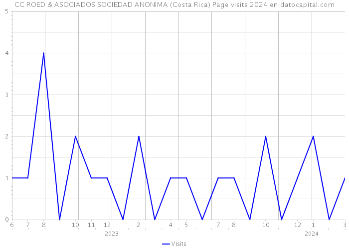 CC ROED & ASOCIADOS SOCIEDAD ANONIMA (Costa Rica) Page visits 2024 