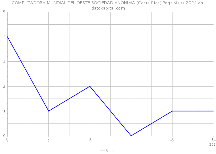 COMPUTADORA MUNDIAL DEL OESTE SOCIEDAD ANONIMA (Costa Rica) Page visits 2024 