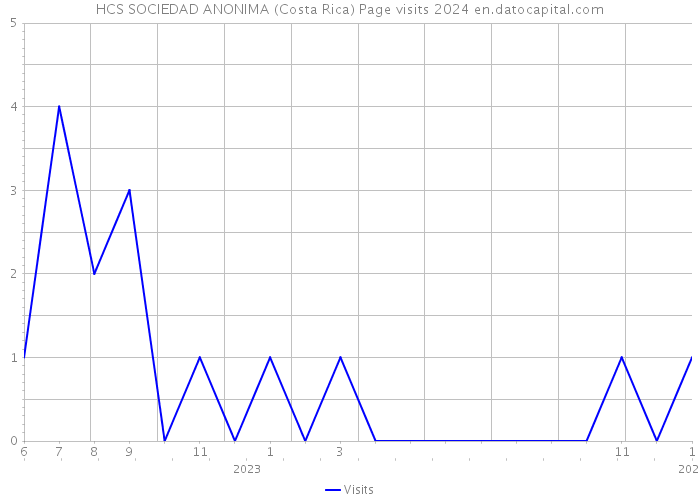 HCS SOCIEDAD ANONIMA (Costa Rica) Page visits 2024 