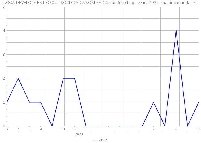 ROCA DEVELOPMENT GROUP SOCIEDAD ANONIMA (Costa Rica) Page visits 2024 