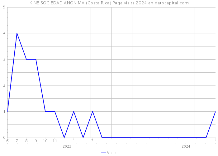 KINE SOCIEDAD ANONIMA (Costa Rica) Page visits 2024 