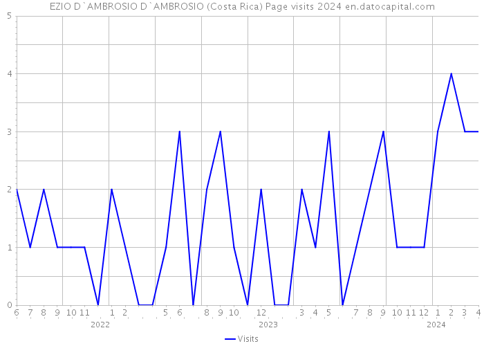 EZIO D`AMBROSIO D`AMBROSIO (Costa Rica) Page visits 2024 