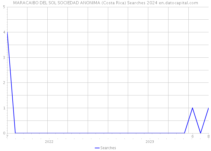 MARACAIBO DEL SOL SOCIEDAD ANONIMA (Costa Rica) Searches 2024 