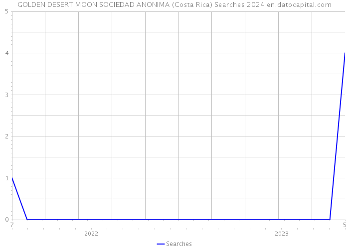 GOLDEN DESERT MOON SOCIEDAD ANONIMA (Costa Rica) Searches 2024 