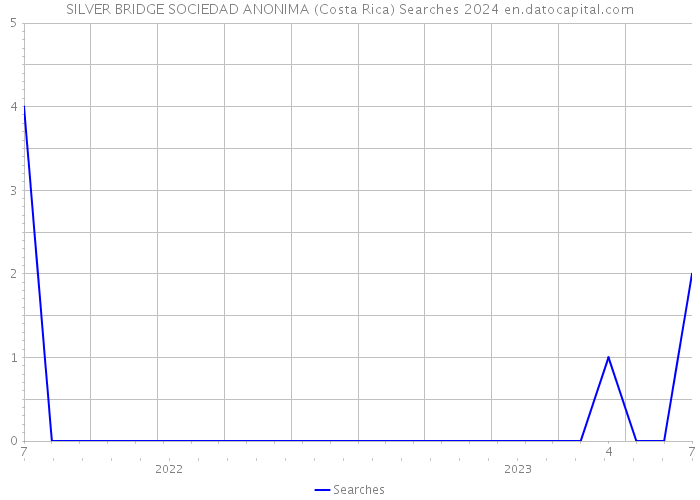 SILVER BRIDGE SOCIEDAD ANONIMA (Costa Rica) Searches 2024 