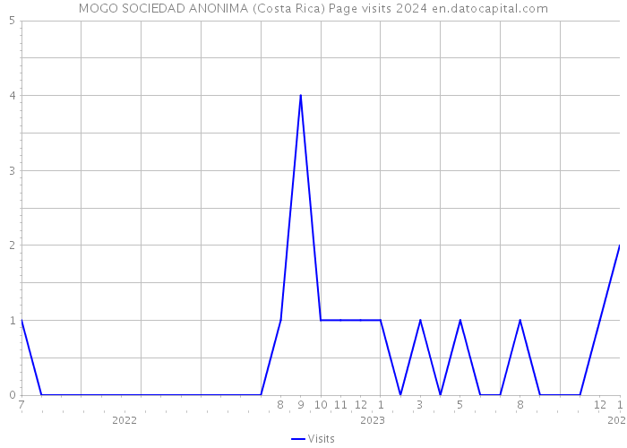 MOGO SOCIEDAD ANONIMA (Costa Rica) Page visits 2024 