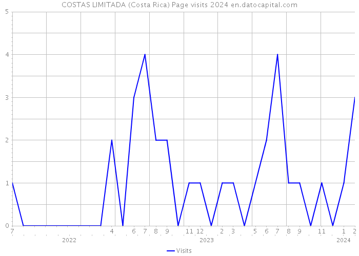 COSTAS LIMITADA (Costa Rica) Page visits 2024 