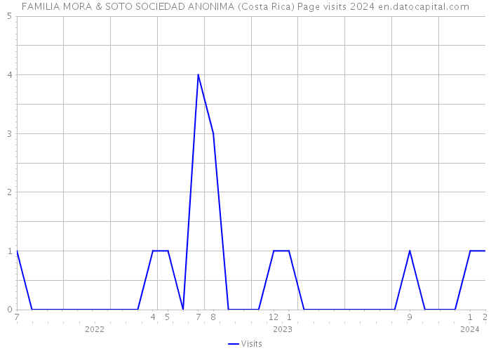 FAMILIA MORA & SOTO SOCIEDAD ANONIMA (Costa Rica) Page visits 2024 