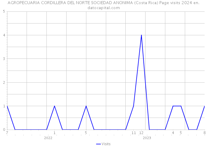 AGROPECUARIA CORDILLERA DEL NORTE SOCIEDAD ANONIMA (Costa Rica) Page visits 2024 