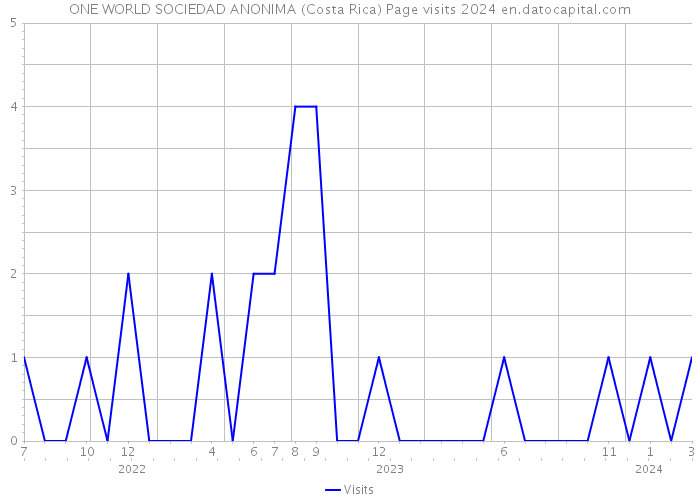 ONE WORLD SOCIEDAD ANONIMA (Costa Rica) Page visits 2024 