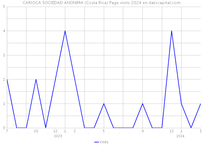 CARIOCA SOCIEDAD ANONIMA (Costa Rica) Page visits 2024 